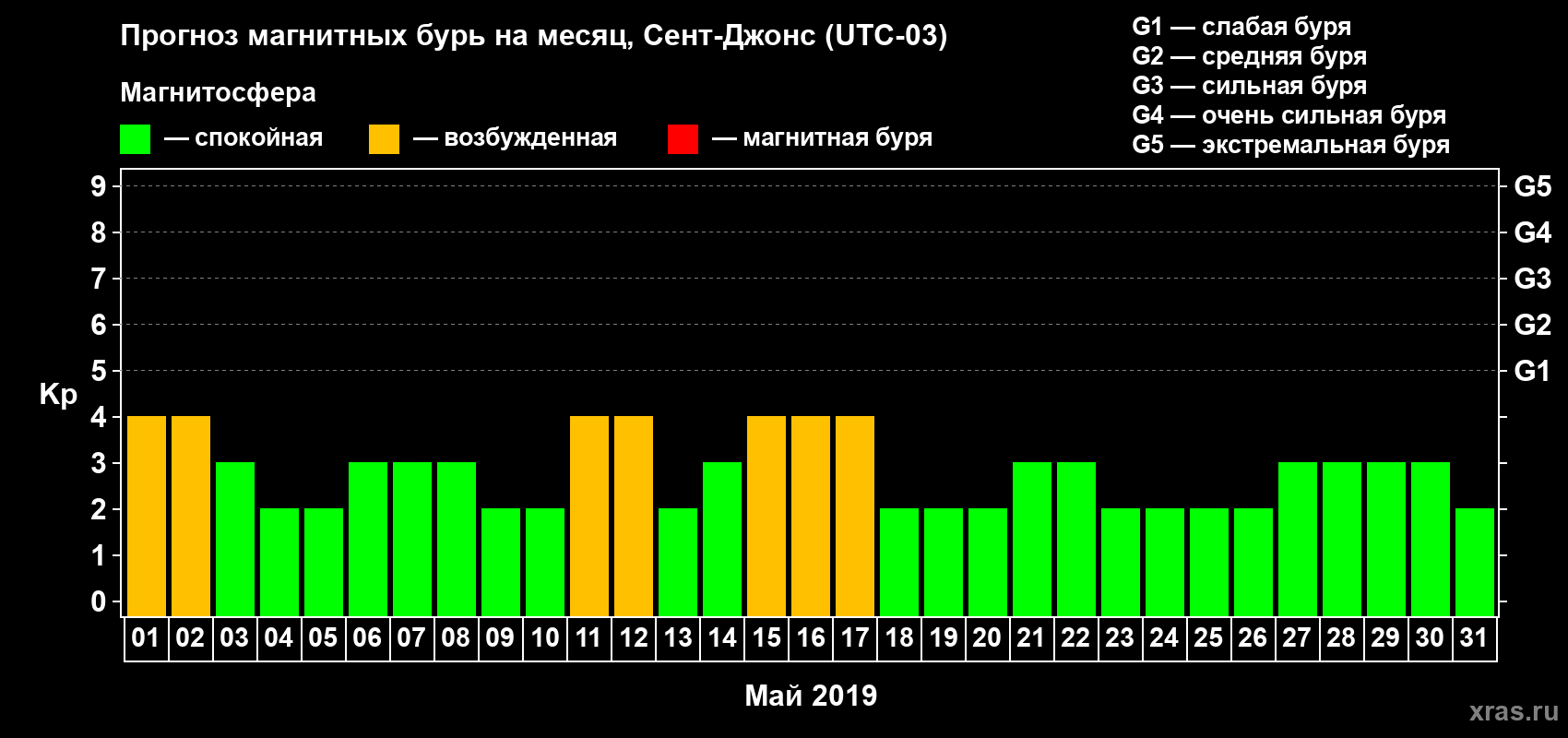Прогноз максимального суточного геомагнитного индекса Kp на <b>1 месяц</b> (31 день) <b>с 01 мая по 31 мая 2019 г</b>