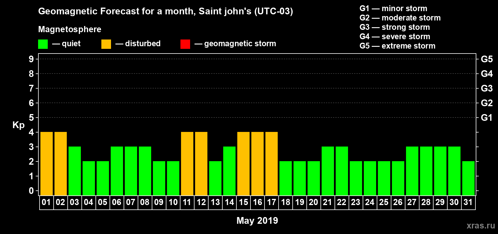 Forecast of the daily maximal value of geomagnetic index Kp for <b>1 month</b> (31 days) <b>from May 01, 2019 to May 31, 2019</b>