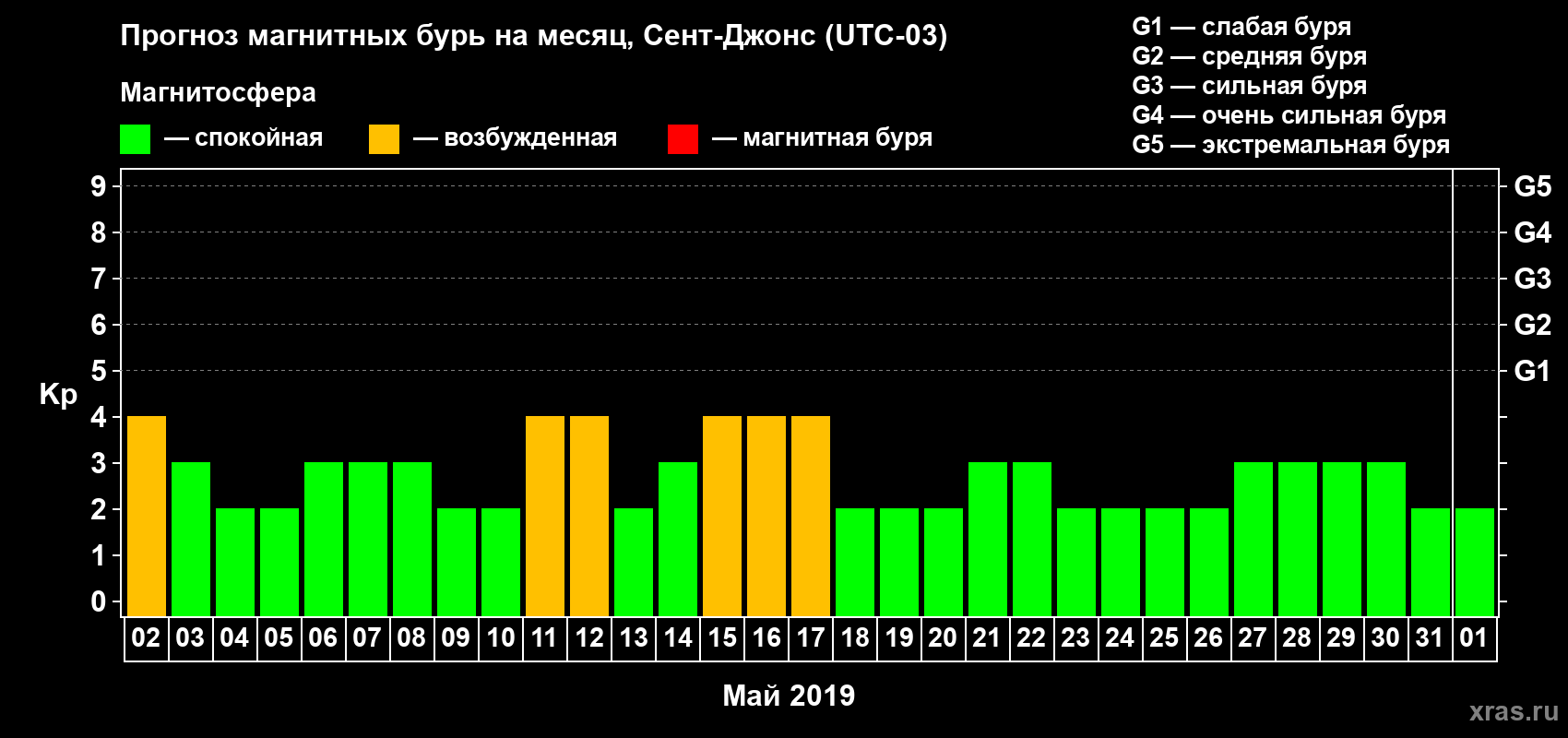 Прогноз максимального суточного геомагнитного индекса Kp на <b>1 месяц</b> (31 день) <b>с 02 мая по 01 июня 2019 г</b>
