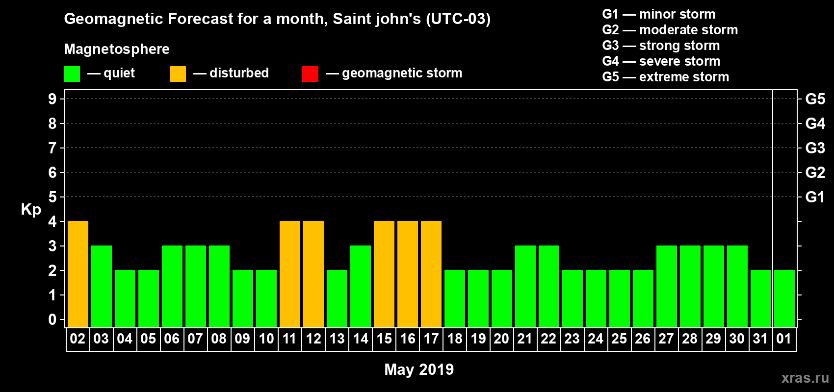 Forecast of the daily maximal value of geomagnetic index Kp for <b>1 month</b> (31 days) <b>from May 02, 2019 to Jun 01, 2019</b>