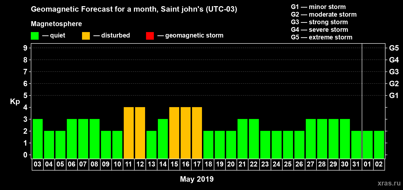 Forecast of the daily maximal value of geomagnetic index Kp for <b>1 month</b> (31 days) <b>from May 03, 2019 to Jun 02, 2019</b>