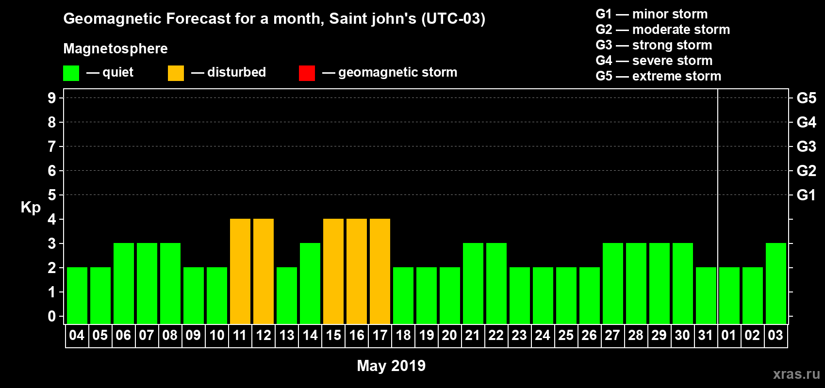 Forecast of the daily maximal value of geomagnetic index Kp for <b>1 month</b> (31 days) <b>from May 04, 2019 to Jun 03, 2019</b>