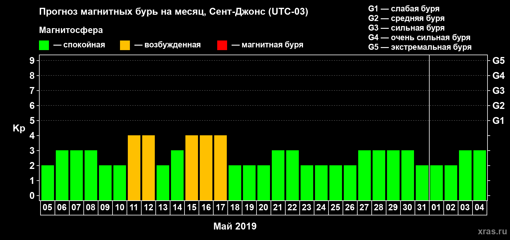 Прогноз максимального суточного геомагнитного индекса Kp на <b>1 месяц</b> (31 день) <b>с 05 мая по 04 июня 2019 г</b>