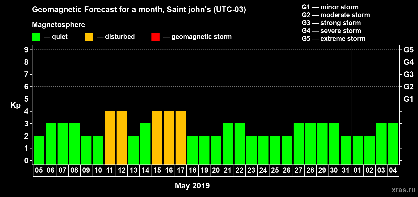Forecast of the daily maximal value of geomagnetic index Kp for <b>1 month</b> (31 days) <b>from May 05, 2019 to Jun 04, 2019</b>