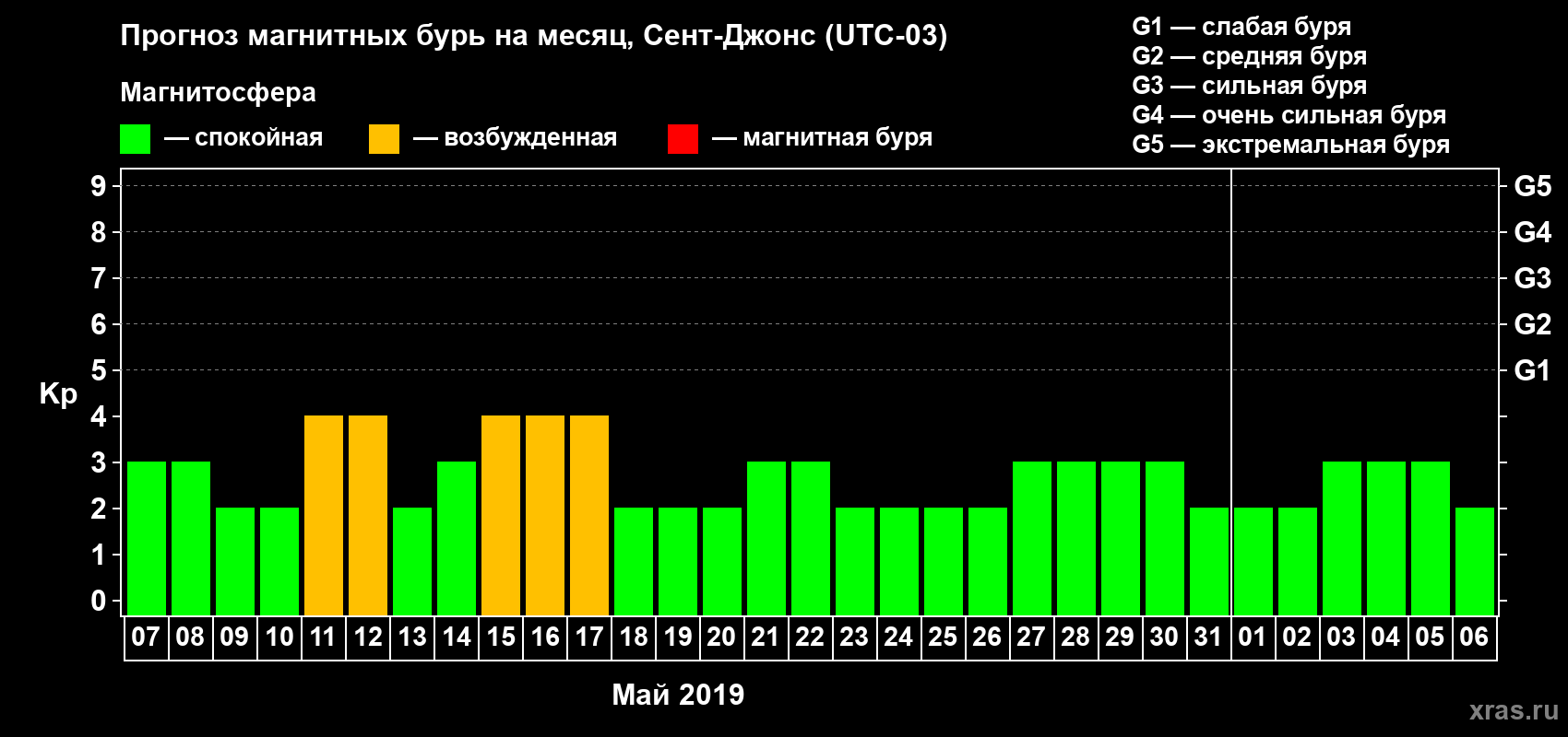 Прогноз максимального суточного геомагнитного индекса Kp на <b>1 месяц</b> (31 день) <b>с 07 мая по 06 июня 2019 г</b>