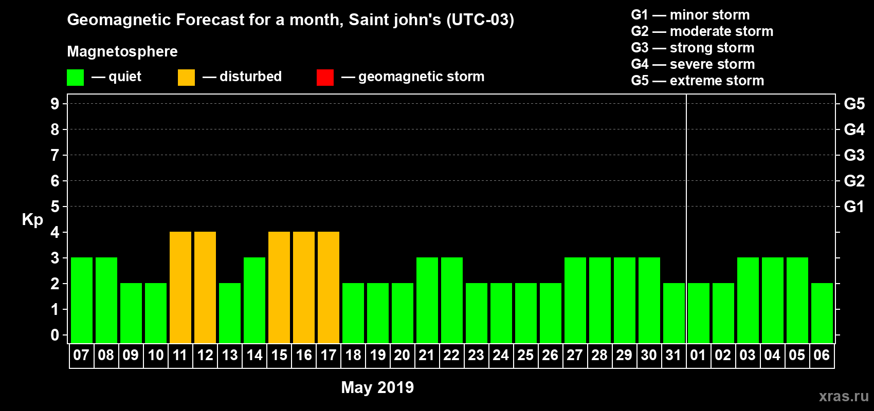 Forecast of the daily maximal value of geomagnetic index Kp for <b>1 month</b> (31 days) <b>from May 07, 2019 to Jun 06, 2019</b>