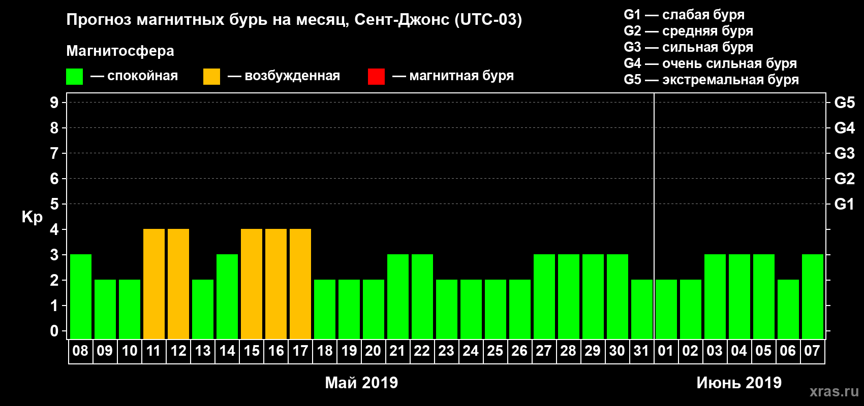 Прогноз максимального суточного геомагнитного индекса Kp на <b>1 месяц</b> (31 день) <b>с 08 мая по 07 июня 2019 г</b>