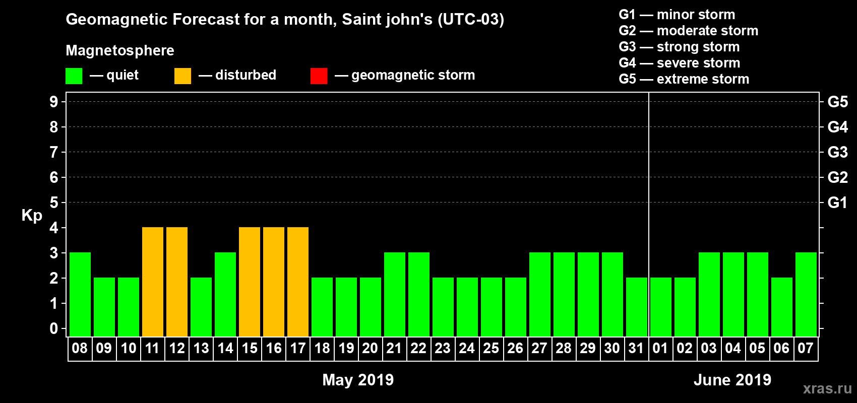 Forecast of the daily maximal value of geomagnetic index Kp for <b>1 month</b> (31 days) <b>from May 08, 2019 to Jun 07, 2019</b>