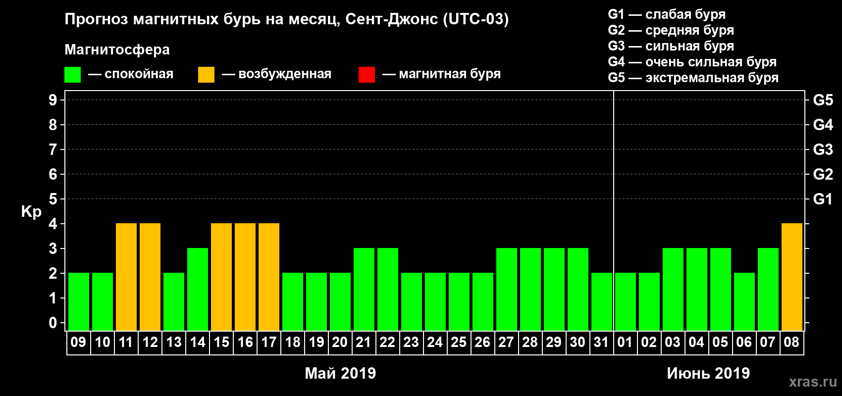 Прогноз максимального суточного геомагнитного индекса Kp на <b>1 месяц</b> (31 день) <b>с 09 мая по 08 июня 2019 г</b>