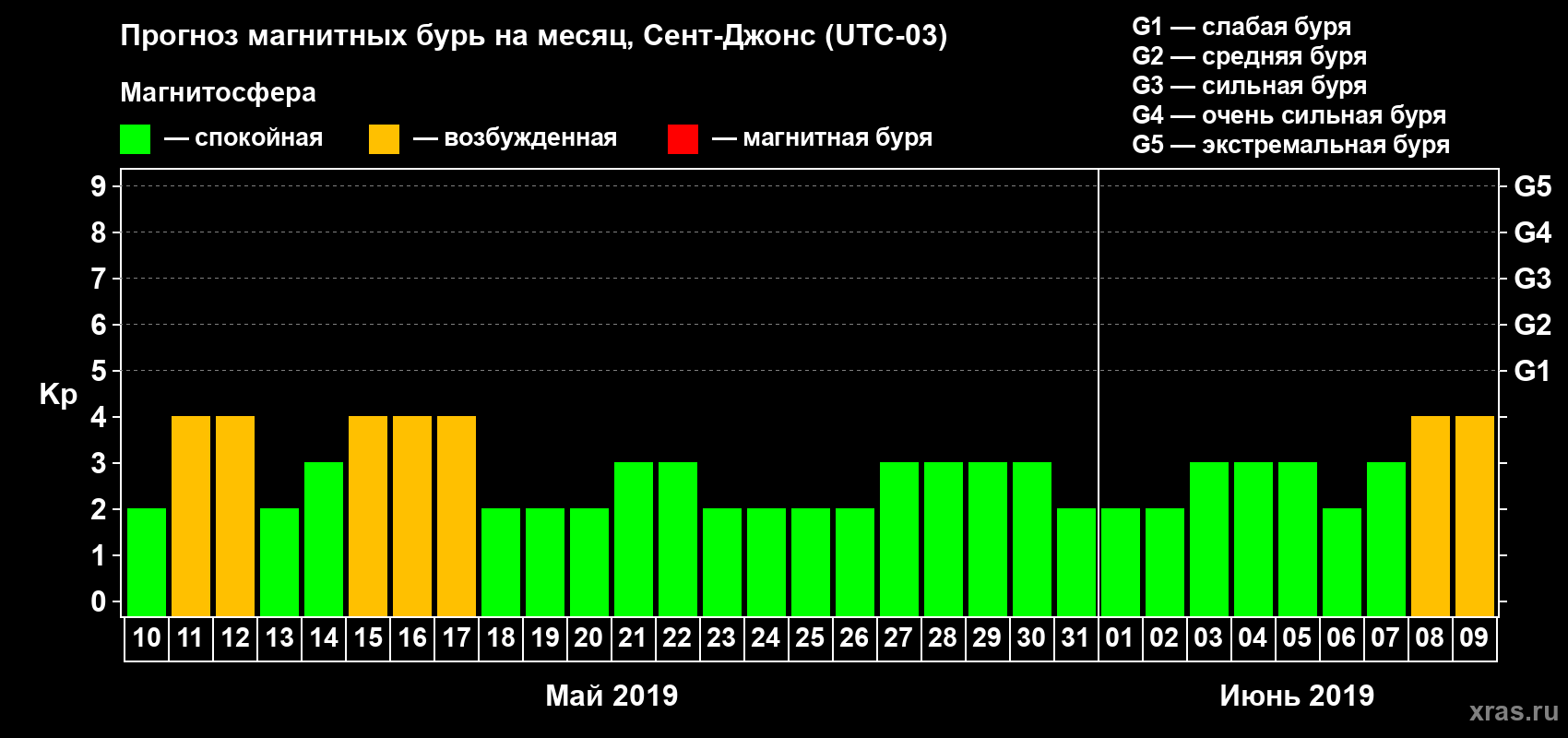 Прогноз максимального суточного геомагнитного индекса Kp на <b>1 месяц</b> (31 день) <b>с 10 мая по 09 июня 2019 г</b>