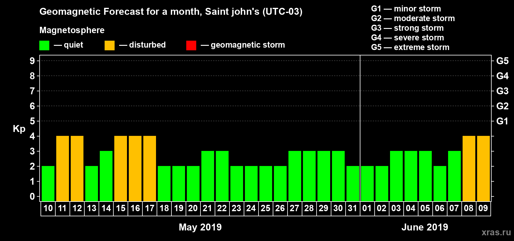 Forecast of the daily maximal value of geomagnetic index Kp for <b>1 month</b> (31 days) <b>from May 10, 2019 to Jun 09, 2019</b>