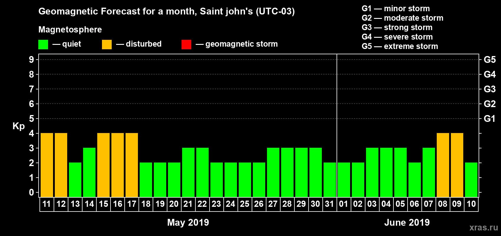 Forecast of the daily maximal value of geomagnetic index Kp for <b>1 month</b> (31 days) <b>from May 11, 2019 to Jun 10, 2019</b>