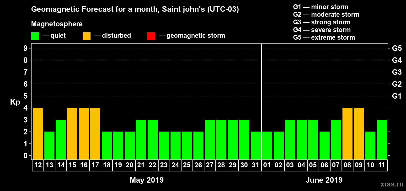 Forecast of the daily maximal value of geomagnetic index Kp for <b>1 month</b> (31 days) <b>from May 12, 2019 to Jun 11, 2019</b>