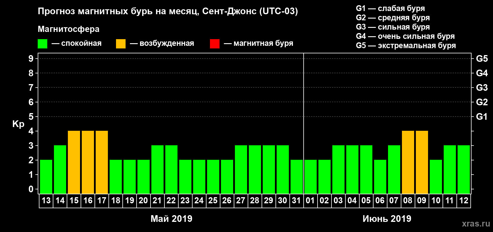 Прогноз максимального суточного геомагнитного индекса Kp на <b>1 месяц</b> (31 день) <b>с 13 мая по 12 июня 2019 г</b>