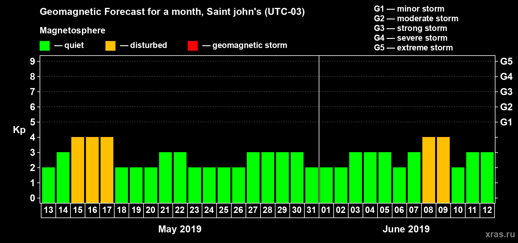 Forecast of the daily maximal value of geomagnetic index Kp for <b>1 month</b> (31 days) <b>from May 13, 2019 to Jun 12, 2019</b>