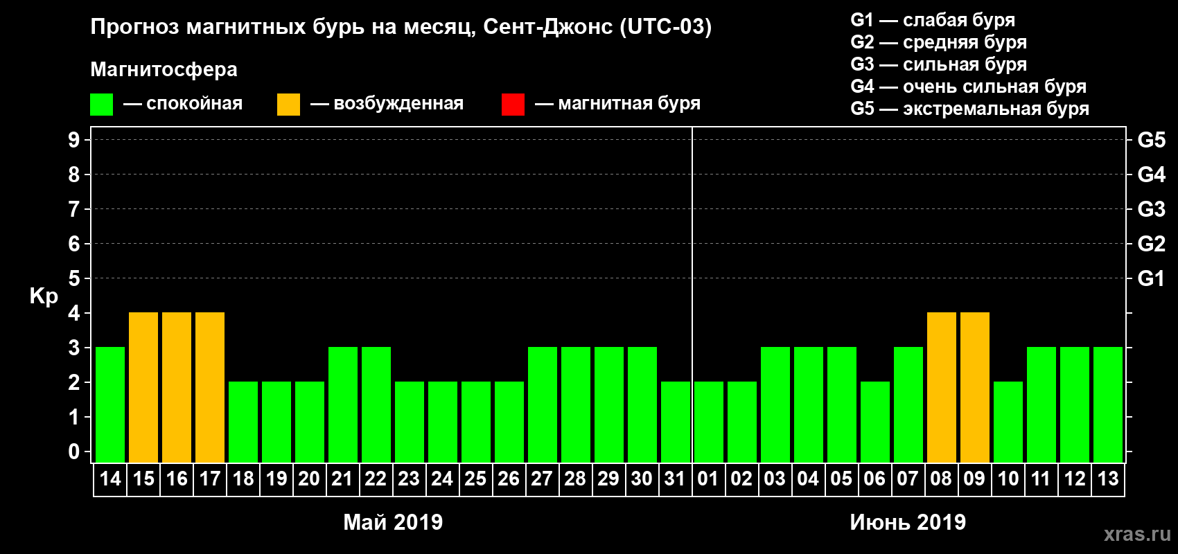 Прогноз максимального суточного геомагнитного индекса Kp на <b>1 месяц</b> (31 день) <b>с 14 мая по 13 июня 2019 г</b>