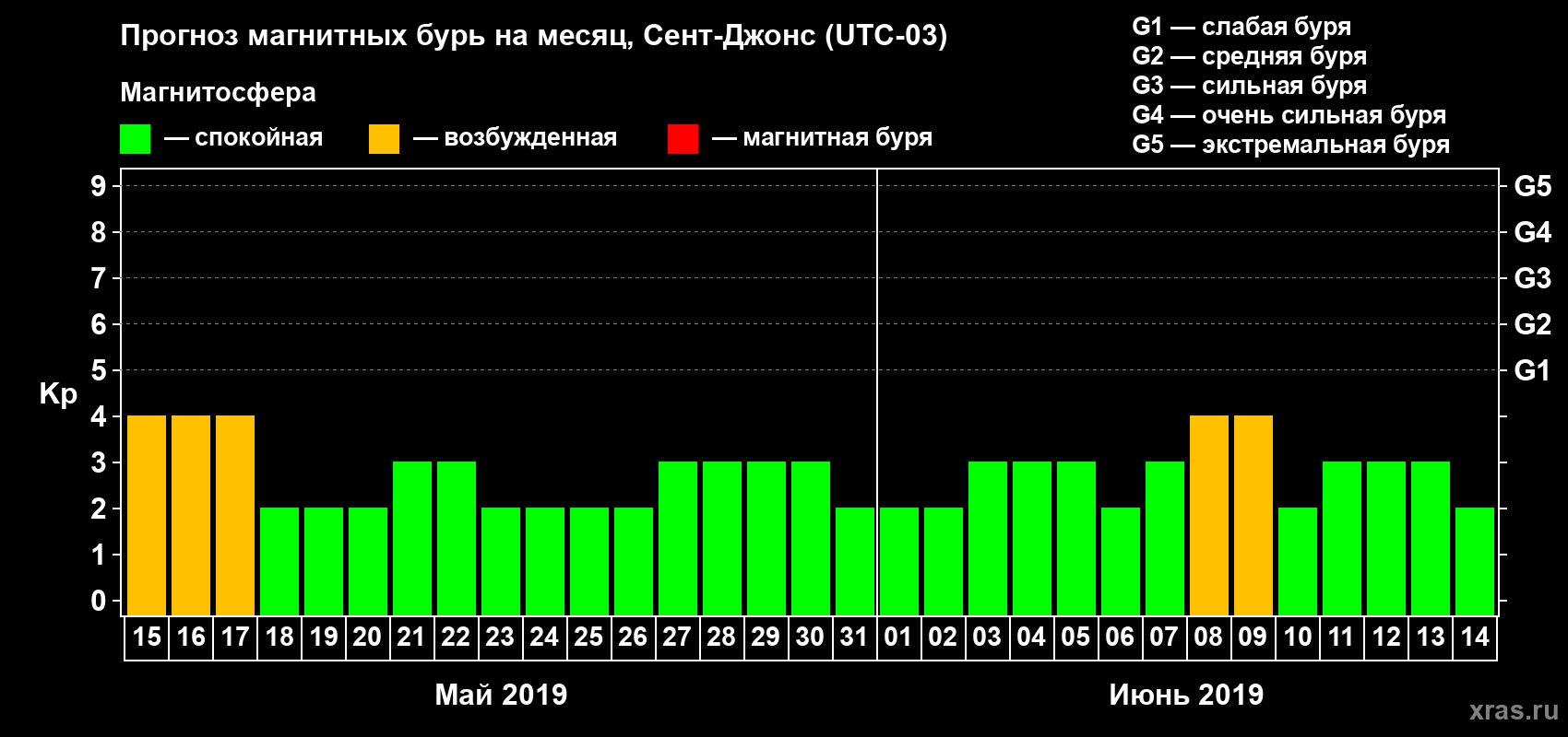 Прогноз максимального суточного геомагнитного индекса Kp на <b>1 месяц</b> (31 день) <b>с 15 мая по 14 июня 2019 г</b>