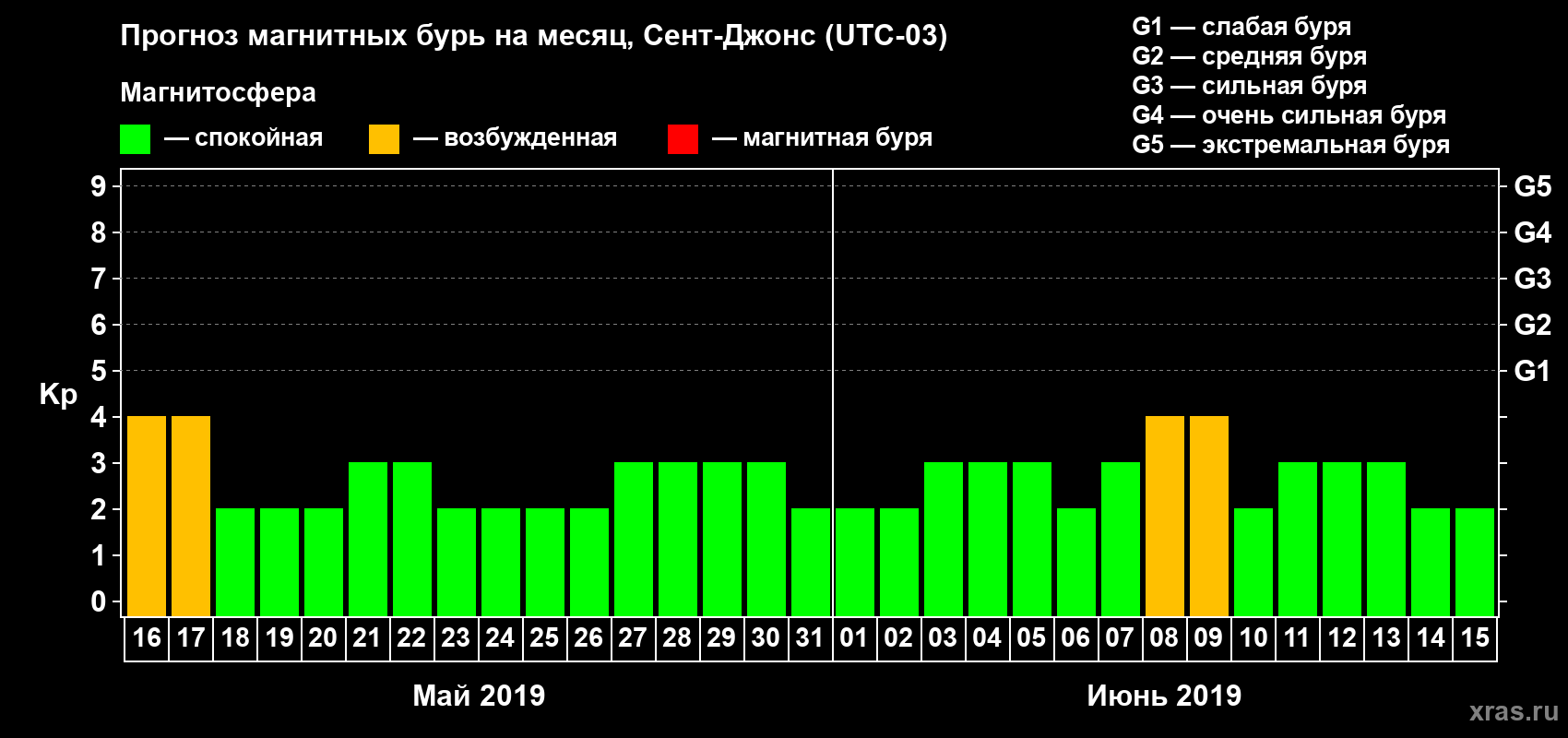 Прогноз максимального суточного геомагнитного индекса Kp на <b>1 месяц</b> (31 день) <b>с 16 мая по 15 июня 2019 г</b>