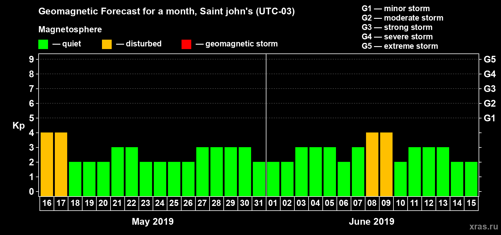 Forecast of the daily maximal value of geomagnetic index Kp for <b>1 month</b> (31 days) <b>from May 16, 2019 to Jun 15, 2019</b>