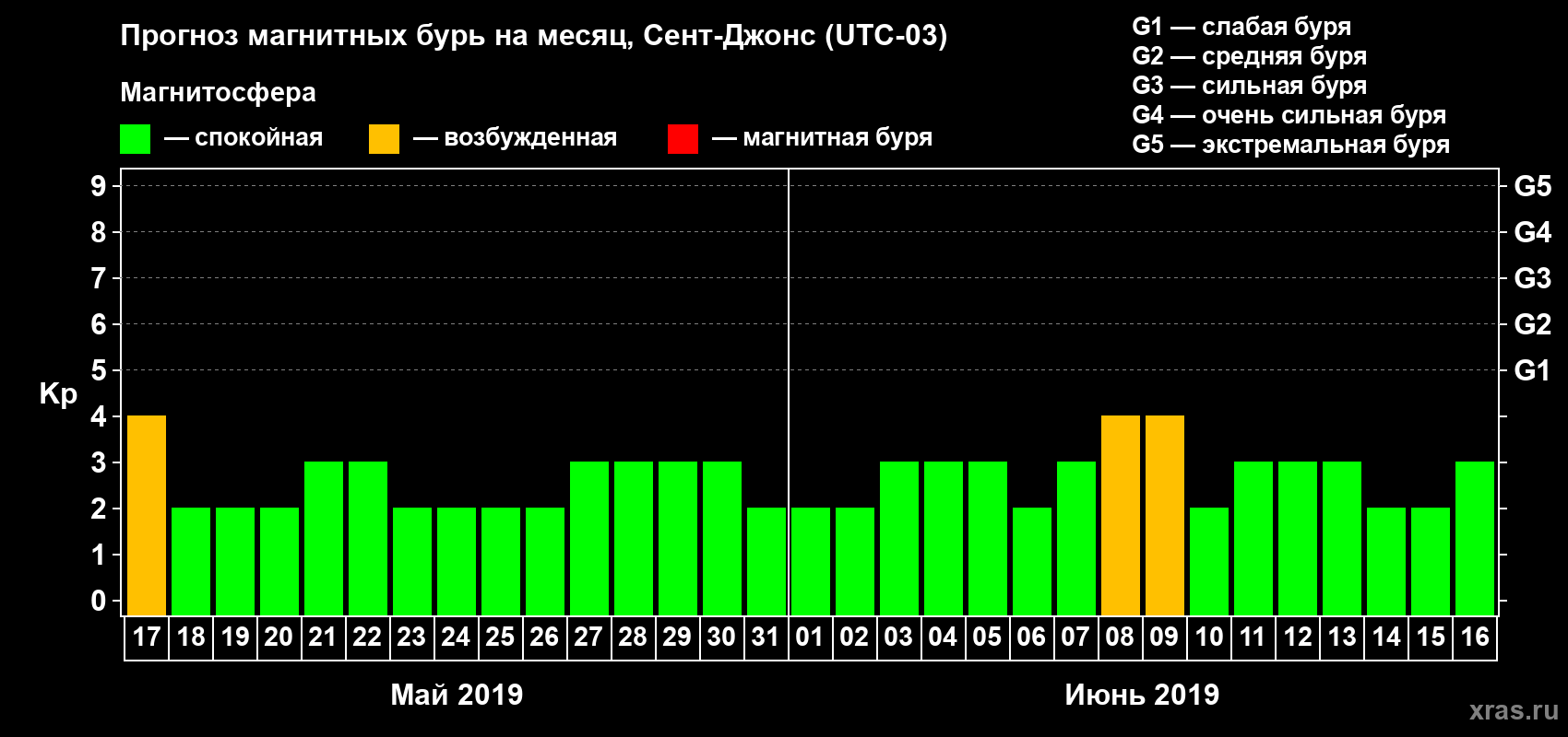 Прогноз максимального суточного геомагнитного индекса Kp на <b>1 месяц</b> (31 день) <b>с 17 мая по 16 июня 2019 г</b>