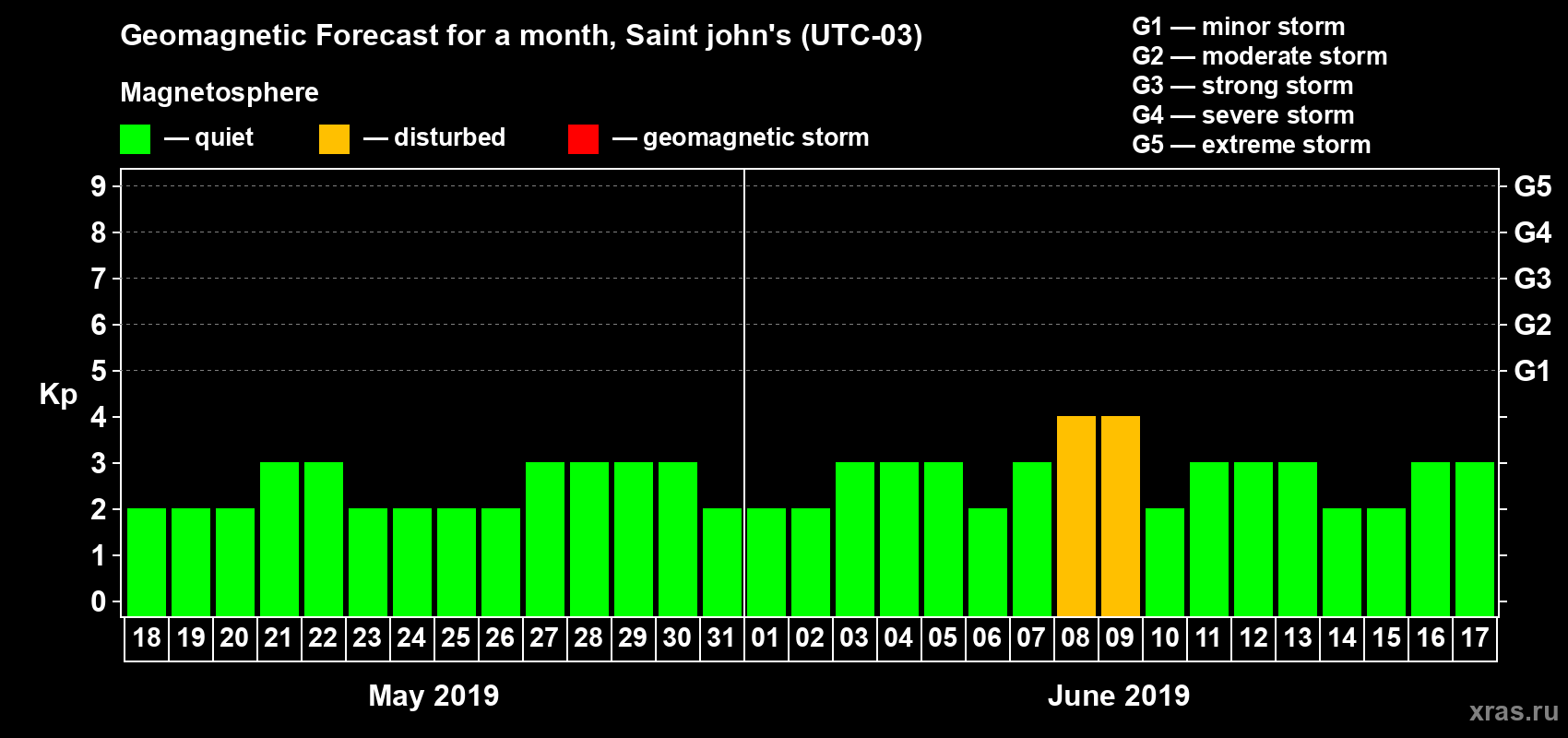 Forecast of the daily maximal value of geomagnetic index Kp for <b>1 month</b> (31 days) <b>from May 18, 2019 to Jun 17, 2019</b>
