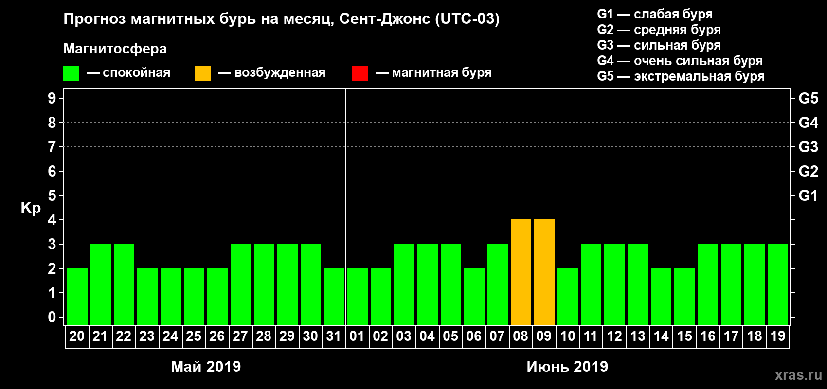 Прогноз максимального суточного геомагнитного индекса Kp на <b>1 месяц</b> (31 день) <b>с 20 мая по 19 июня 2019 г</b>