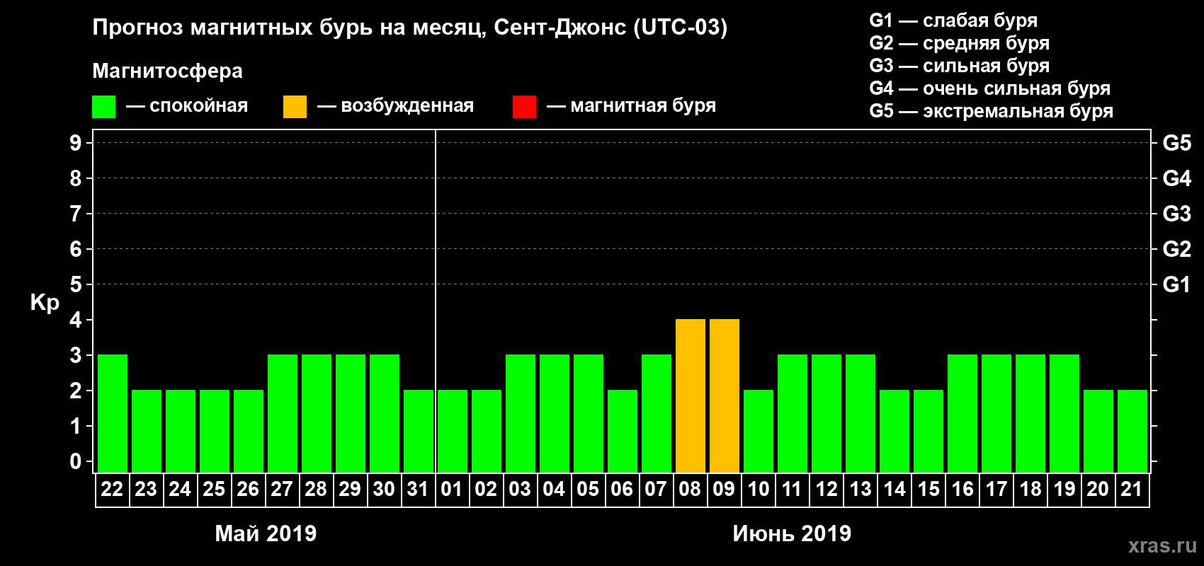 Прогноз максимального суточного геомагнитного индекса Kp на <b>1 месяц</b> (31 день) <b>с 22 мая по 21 июня 2019 г</b>