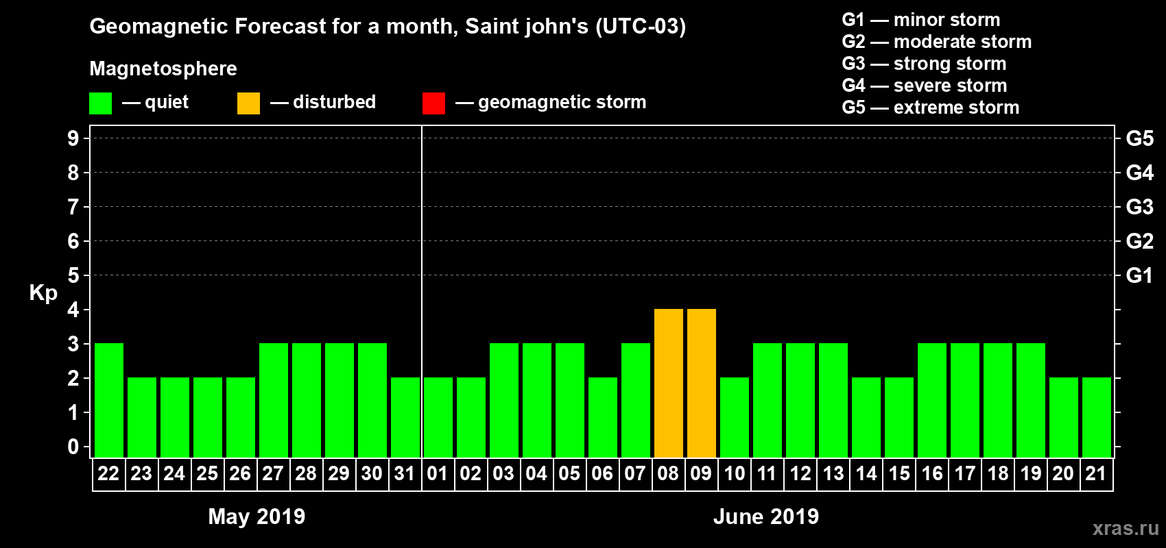 Forecast of the daily maximal value of geomagnetic index Kp for <b>1 month</b> (31 days) <b>from May 22, 2019 to Jun 21, 2019</b>
