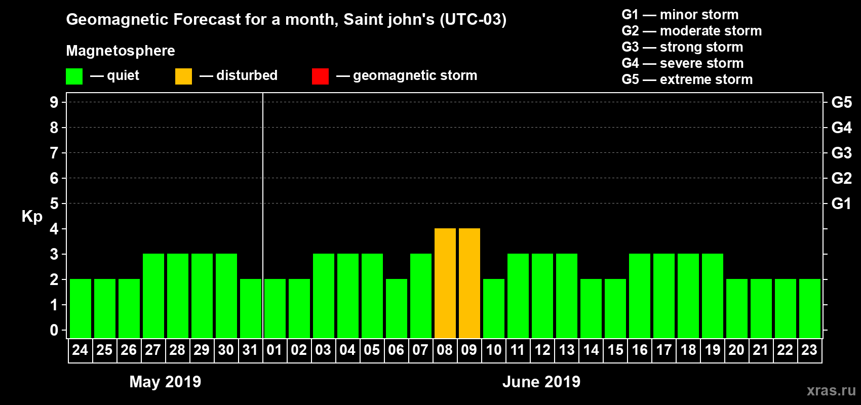 Forecast of the daily maximal value of geomagnetic index Kp for <b>1 month</b> (31 days) <b>from May 24, 2019 to Jun 23, 2019</b>