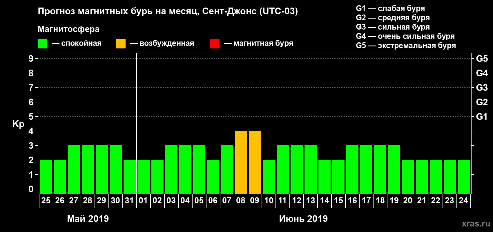 Прогноз максимального суточного геомагнитного индекса Kp на <b>1 месяц</b> (31 день) <b>с 25 мая по 24 июня 2019 г</b>