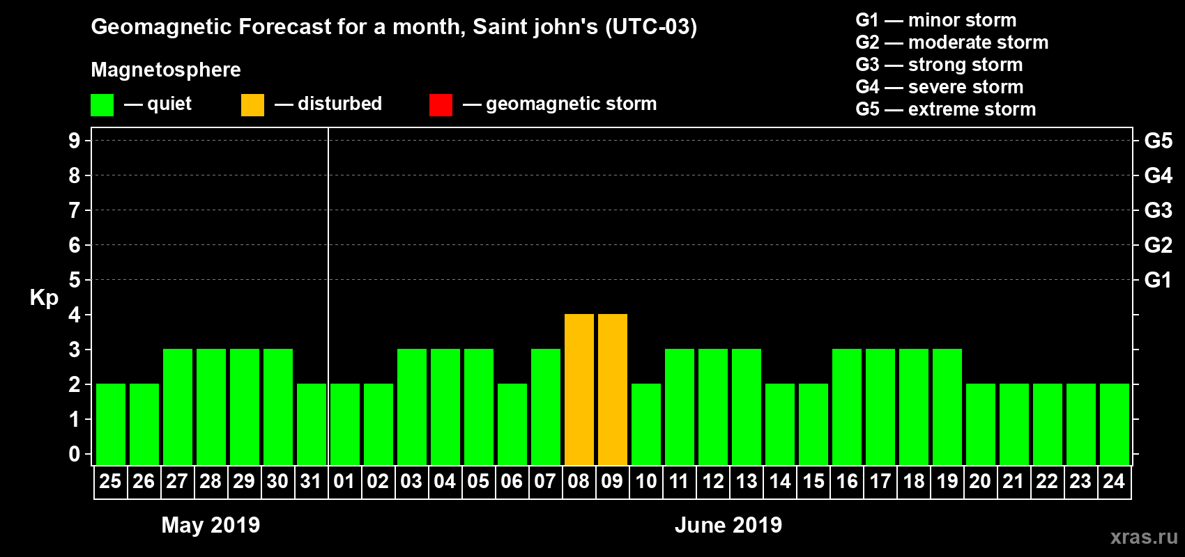 Forecast of the daily maximal value of geomagnetic index Kp for <b>1 month</b> (31 days) <b>from May 25, 2019 to Jun 24, 2019</b>