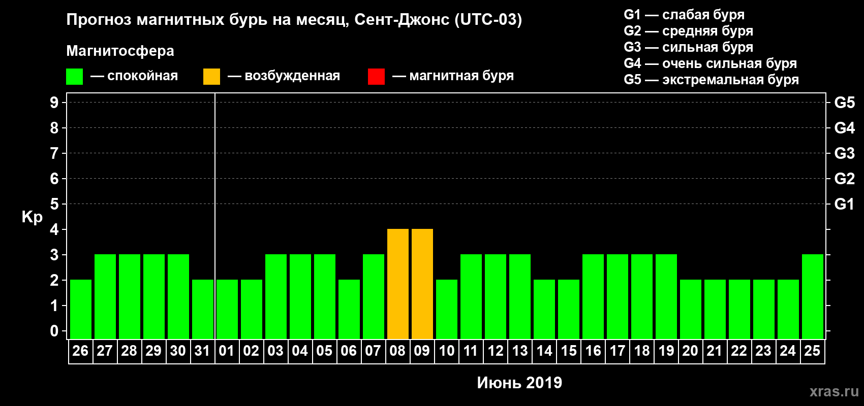 Прогноз максимального суточного геомагнитного индекса Kp на <b>1 месяц</b> (31 день) <b>с 26 мая по 25 июня 2019 г</b>