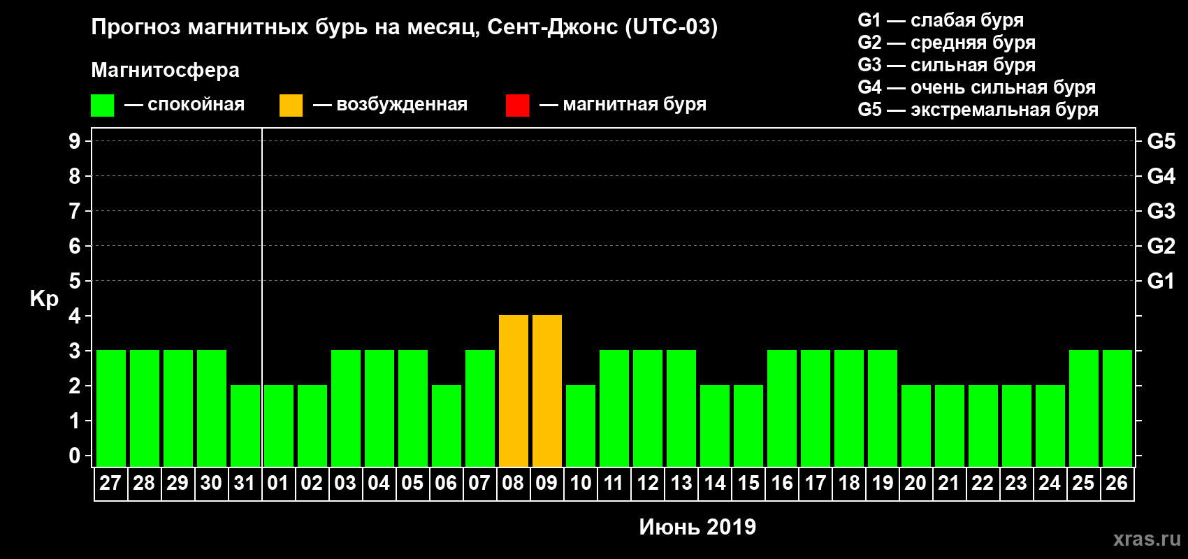 Прогноз максимального суточного геомагнитного индекса Kp на <b>1 месяц</b> (31 день) <b>с 27 мая по 26 июня 2019 г</b>