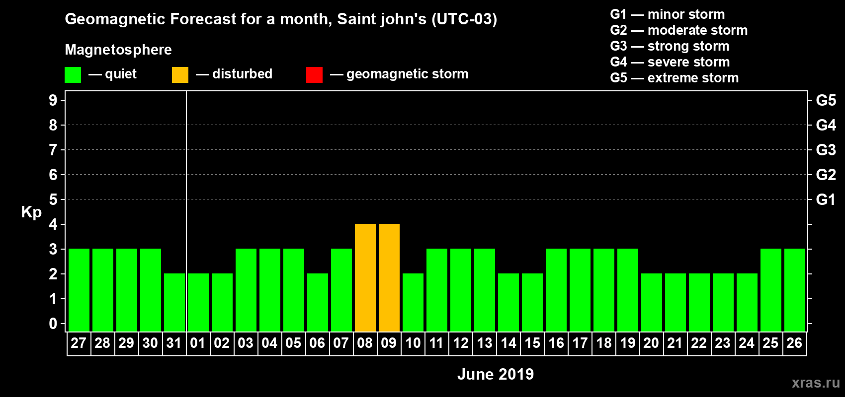 Forecast of the daily maximal value of geomagnetic index Kp for <b>1 month</b> (31 days) <b>from May 27, 2019 to Jun 26, 2019</b>