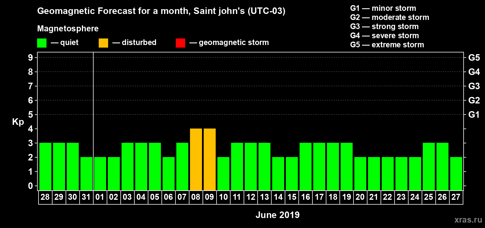 Forecast of the daily maximal value of geomagnetic index Kp for <b>1 month</b> (31 days) <b>from May 28, 2019 to Jun 27, 2019</b>