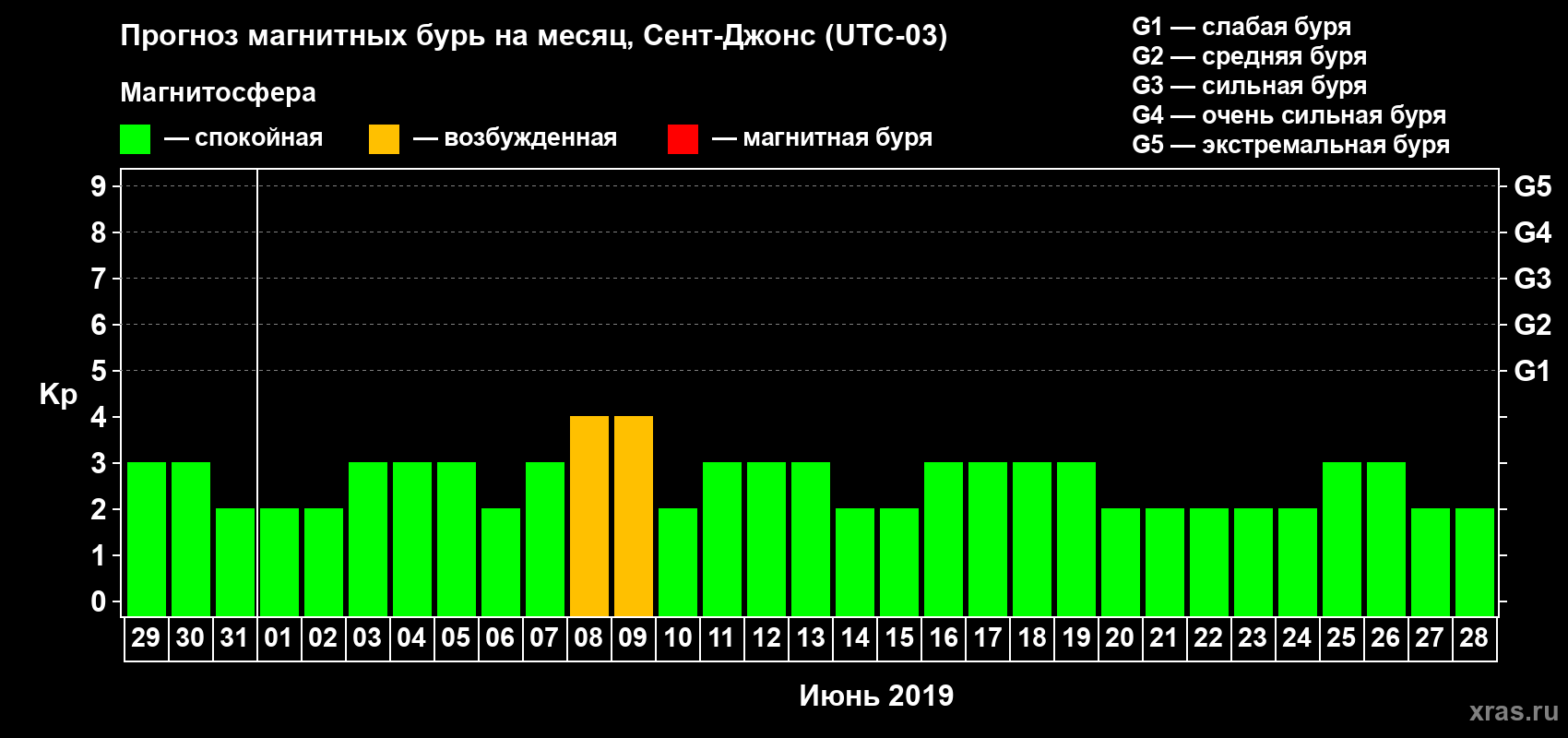 Прогноз максимального суточного геомагнитного индекса Kp на <b>1 месяц</b> (31 день) <b>с 29 мая по 28 июня 2019 г</b>