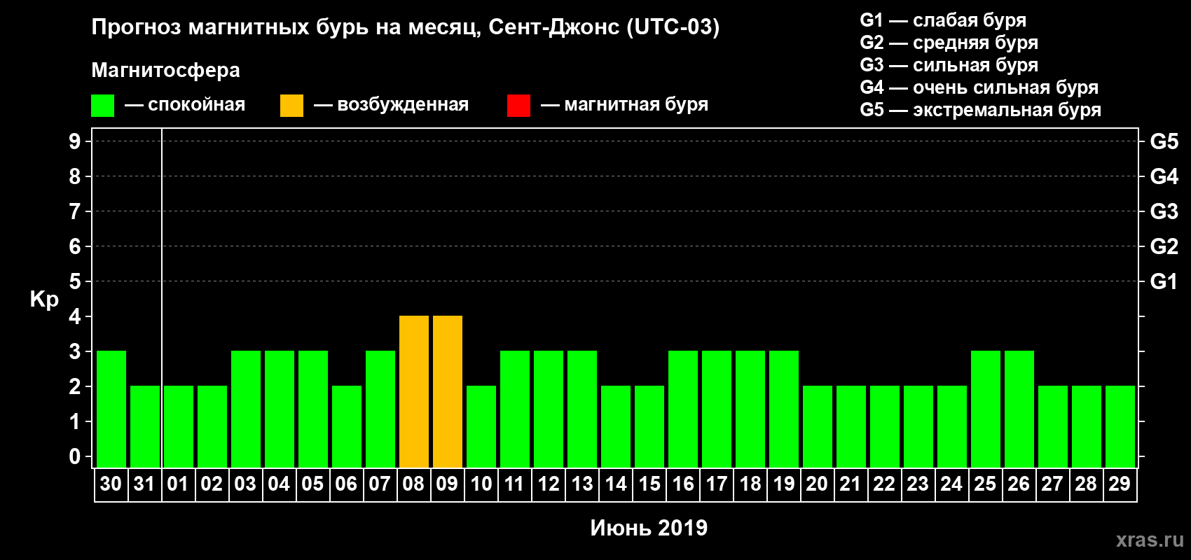 Прогноз максимального суточного геомагнитного индекса Kp на <b>1 месяц</b> (31 день) <b>с 30 мая по 29 июня 2019 г</b>