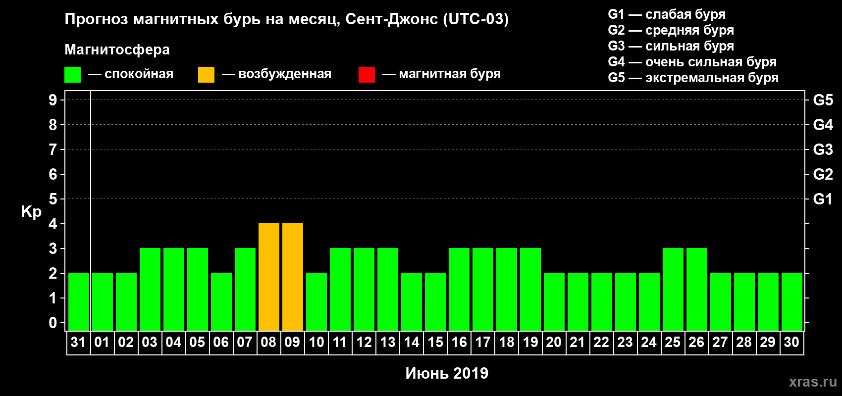 Прогноз максимального суточного геомагнитного индекса Kp на <b>1 месяц</b> (31 день) <b>с 31 мая по 30 июня 2019 г</b>