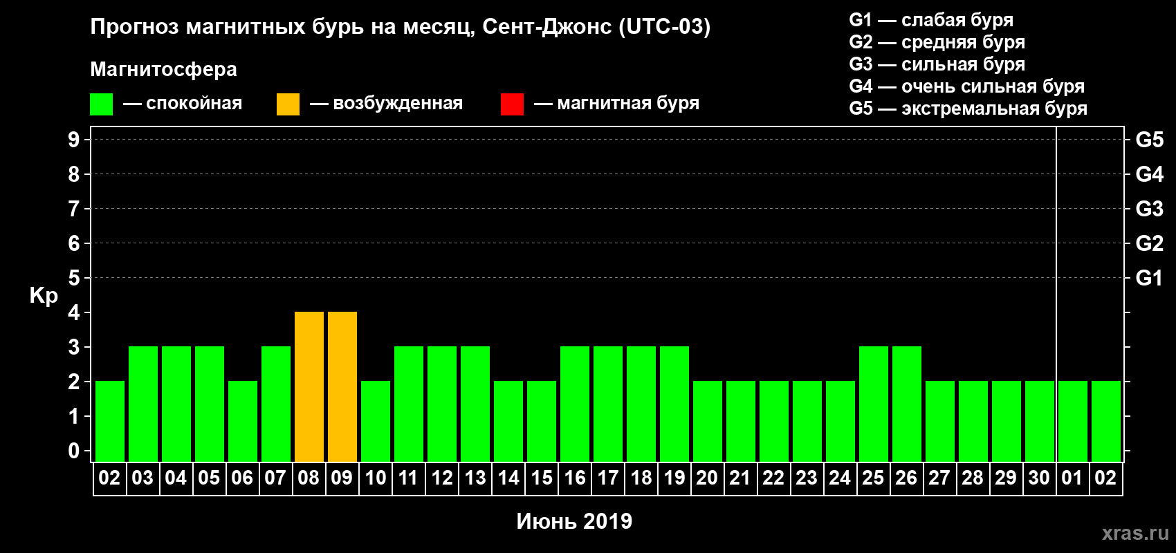 Прогноз максимального суточного геомагнитного индекса Kp на <b>1 месяц</b> (31 день) <b>с 02 июня по 02 июля 2019 г</b>