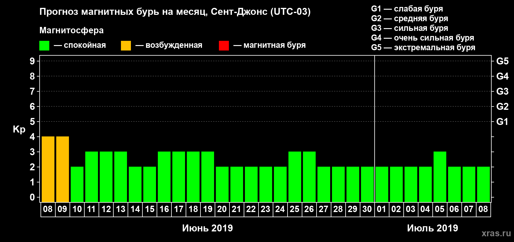 Прогноз максимального суточного геомагнитного индекса Kp на <b>1 месяц</b> (31 день) <b>с 08 июня по 08 июля 2019 г</b>