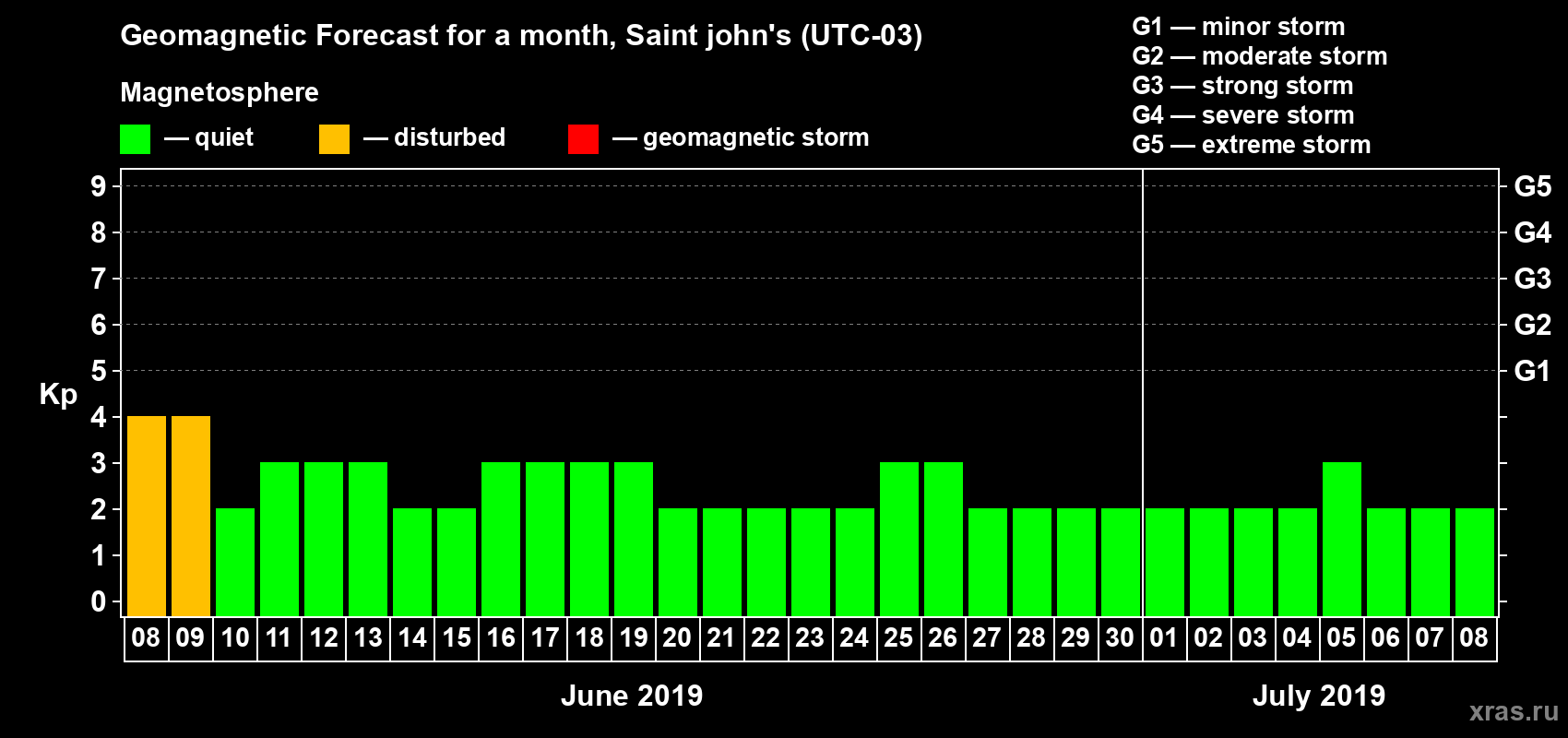 Forecast of the daily maximal value of geomagnetic index Kp for <b>1 month</b> (31 days) <b>from Jun 08, 2019 to Jul 08, 2019</b>