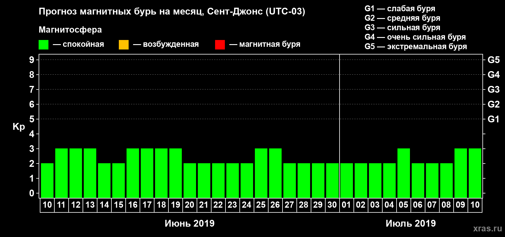 Прогноз максимального суточного геомагнитного индекса Kp на <b>1 месяц</b> (31 день) <b>с 10 июня по 10 июля 2019 г</b>