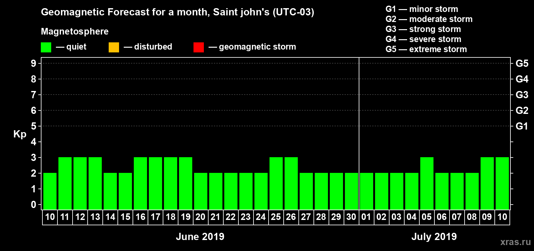 Forecast of the daily maximal value of geomagnetic index Kp for <b>1 month</b> (31 days) <b>from Jun 10, 2019 to Jul 10, 2019</b>
