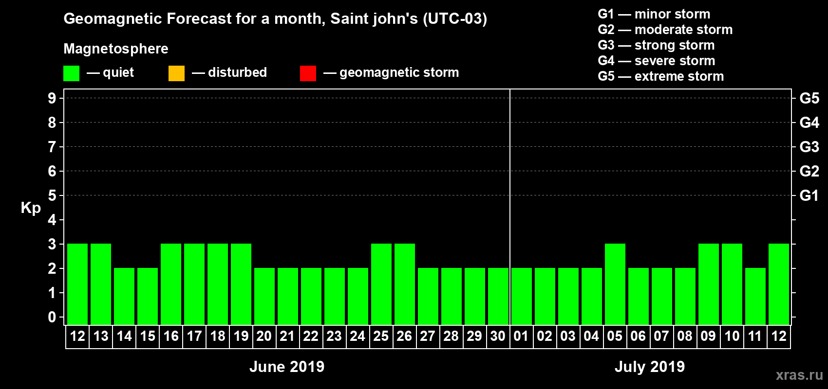 Forecast of the daily maximal value of geomagnetic index Kp for <b>1 month</b> (31 days) <b>from Jun 12, 2019 to Jul 12, 2019</b>