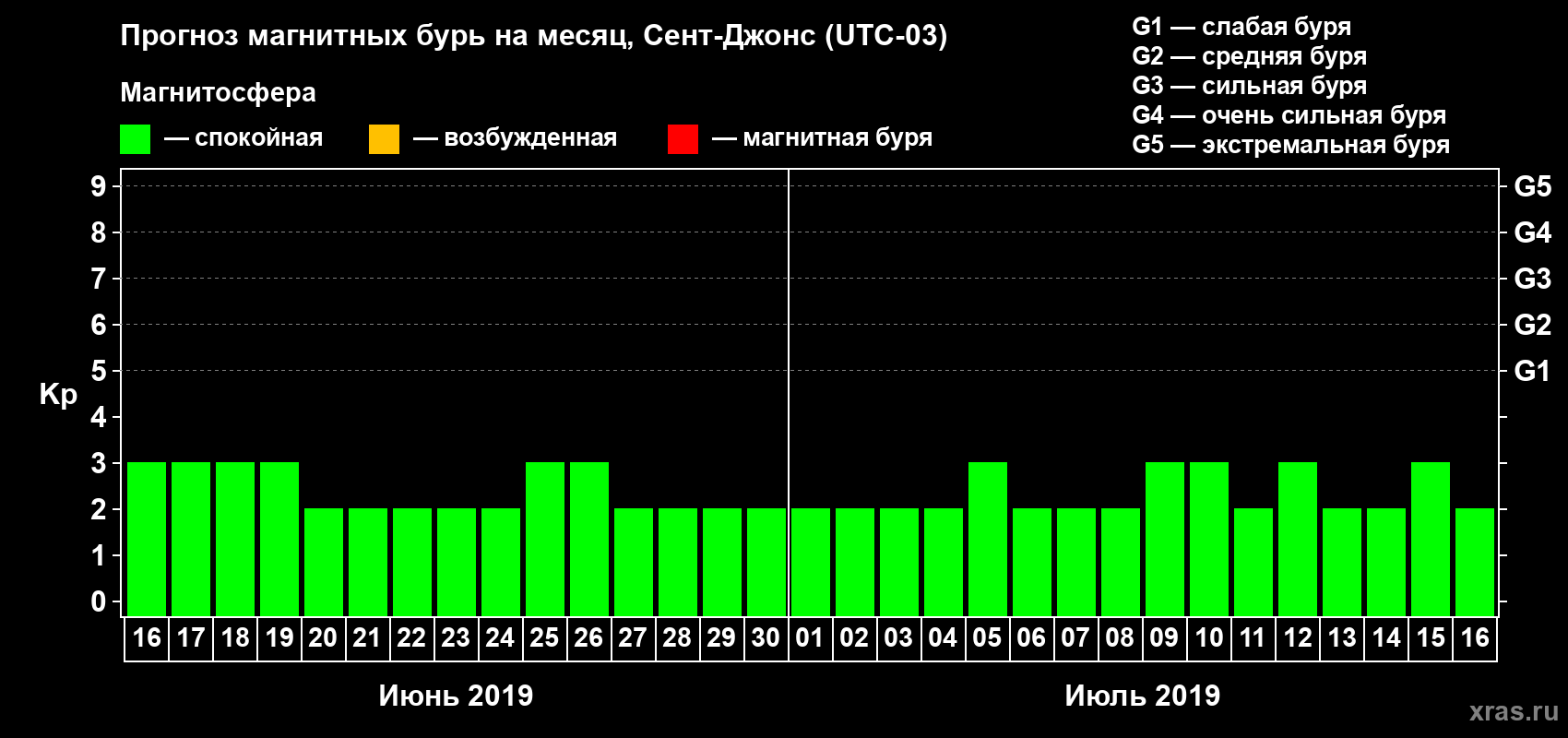 Прогноз максимального суточного геомагнитного индекса Kp на <b>1 месяц</b> (31 день) <b>с 16 июня по 16 июля 2019 г</b>