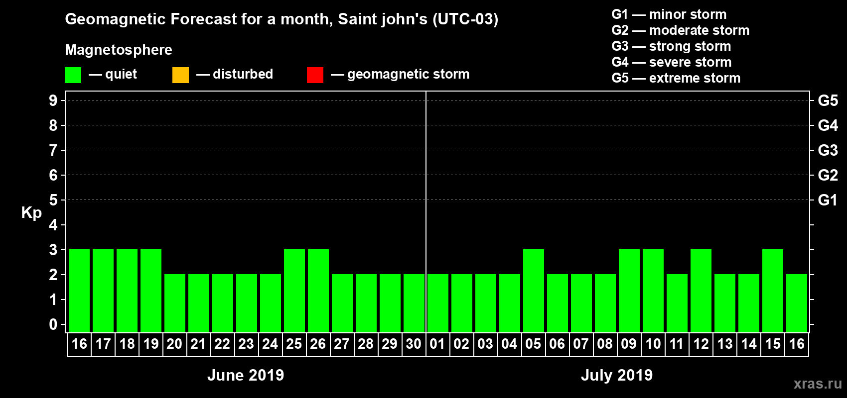 Forecast of the daily maximal value of geomagnetic index Kp for <b>1 month</b> (31 days) <b>from Jun 16, 2019 to Jul 16, 2019</b>