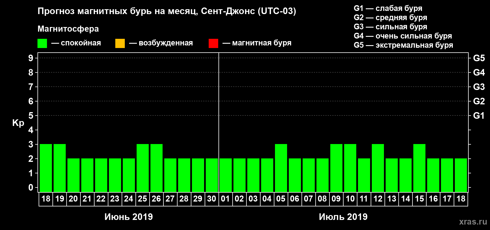 Прогноз максимального суточного геомагнитного индекса Kp на <b>1 месяц</b> (31 день) <b>с 18 июня по 18 июля 2019 г</b>
