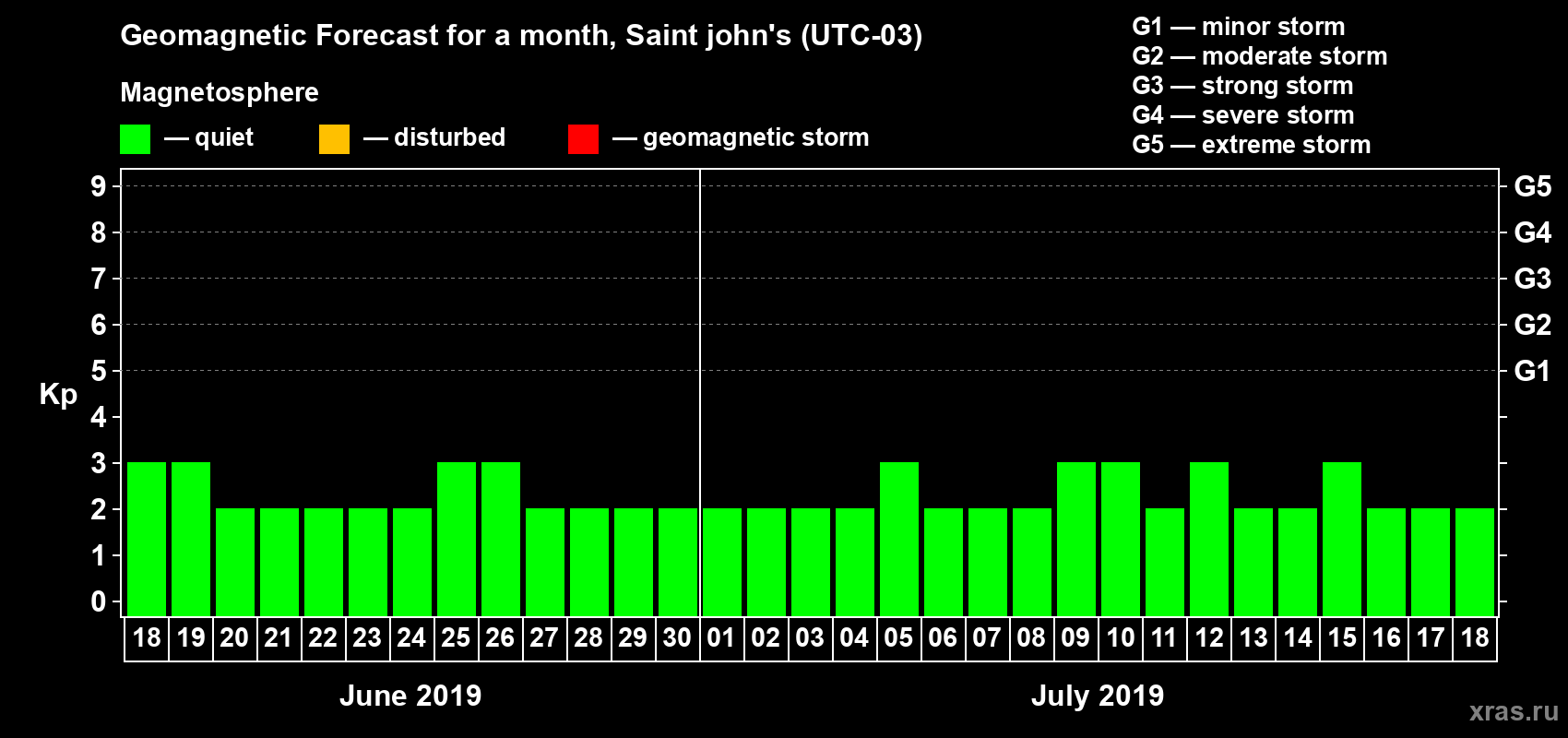 Forecast of the daily maximal value of geomagnetic index Kp for <b>1 month</b> (31 days) <b>from Jun 18, 2019 to Jul 18, 2019</b>