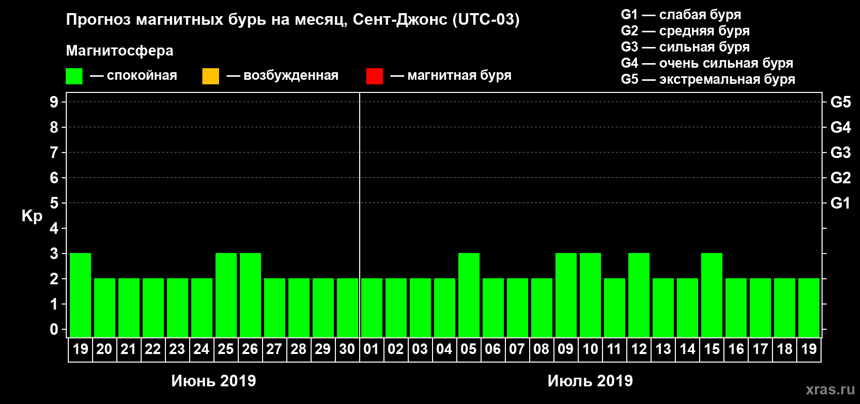 Прогноз максимального суточного геомагнитного индекса Kp на <b>1 месяц</b> (31 день) <b>с 19 июня по 19 июля 2019 г</b>
