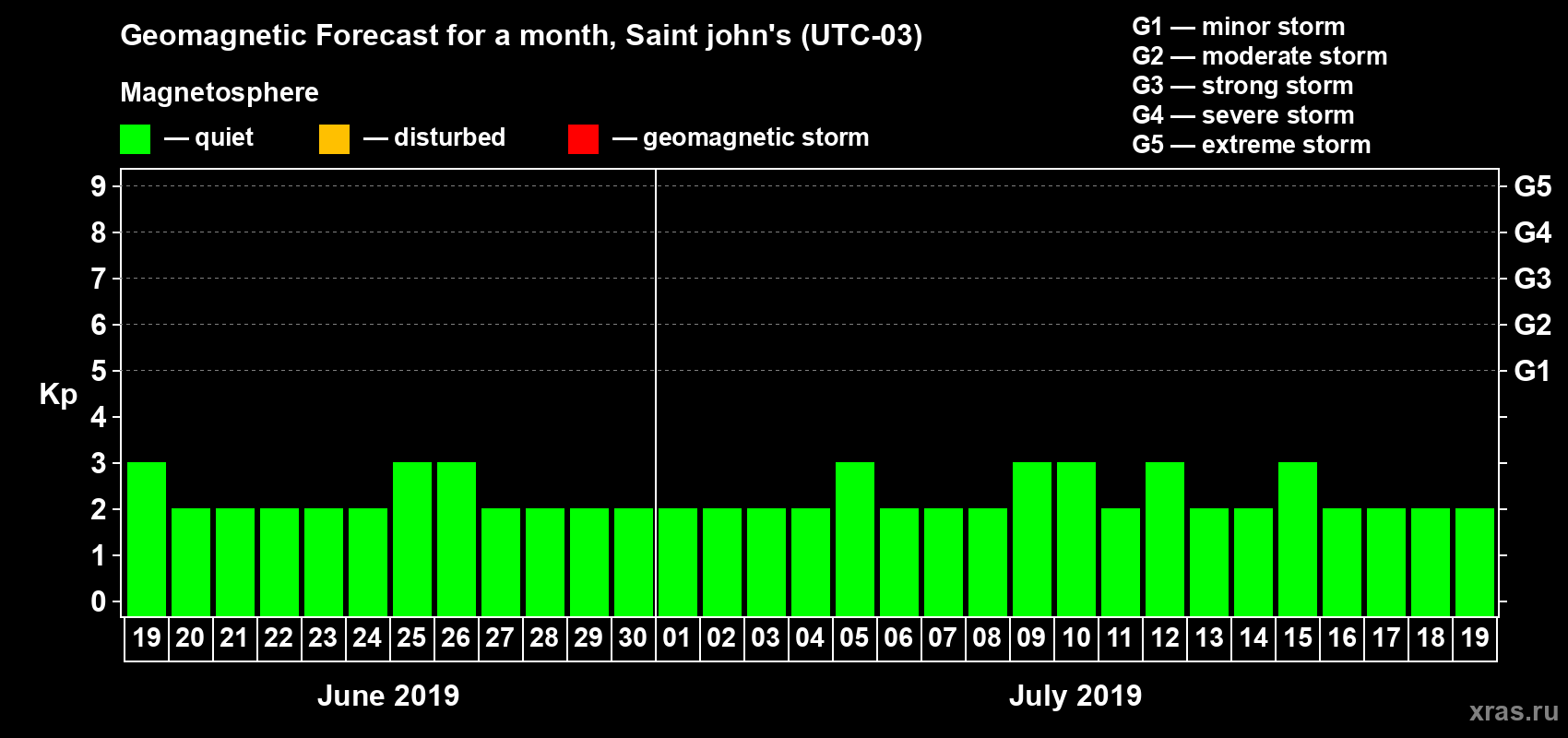 Forecast of the daily maximal value of geomagnetic index Kp for <b>1 month</b> (31 days) <b>from Jun 19, 2019 to Jul 19, 2019</b>